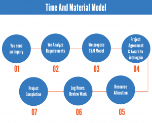 Time and Material Model