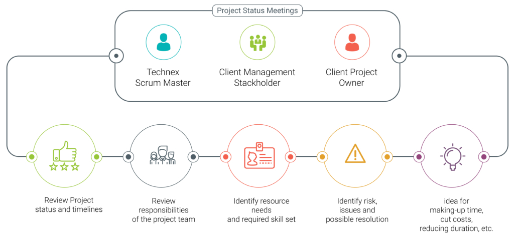 Project Status Meetings